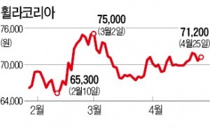 휠라코리아, 지주사 체제 전환…대주주 지배력 강화 포석