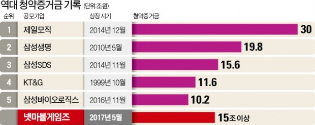 "공모주 50억원어치 사주세요"…뭉칫돈 몰리는 넷마블 청약