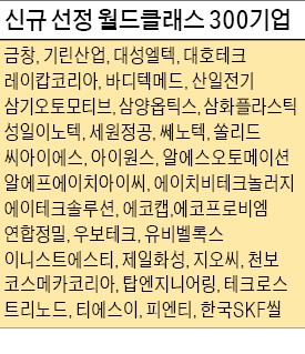 '월드클래스 300' 36곳 선정