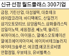 '월드클래스 300' 36곳 선정