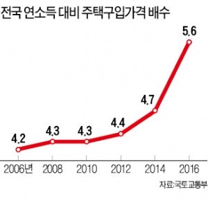 5.6년 한푼 안쓰고 모아야 내집마련