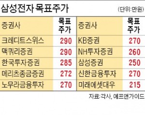 삼성전자, 사상최고가 뚫었다