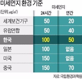 수도권 사업장에 미세먼지 총량제 도입