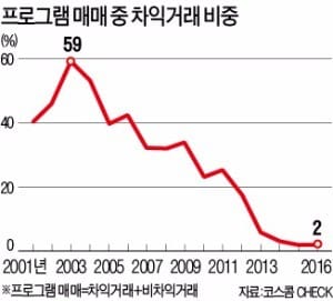 차익거래시장 '큰손' 돌아온다…우정사업본부 28일부터 증권거래세 면제