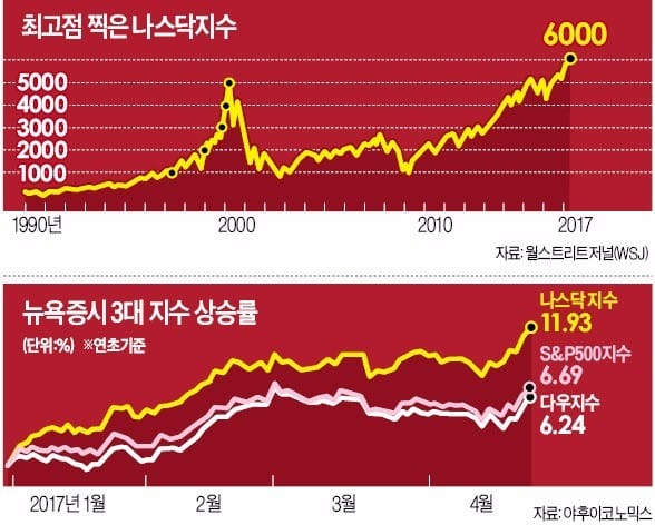 미국 나스닥지수가 6000선을 돌파하며 사상 최고치를 기록한 25일(현지시간) 뉴욕증권거래소(NYSE)의 주식 중개인들이 시세판을 들여다보고 있다.  ♣♣뉴욕AFP연합뉴스 