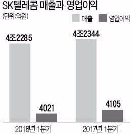 SKT '효자회사' 덕 봤네