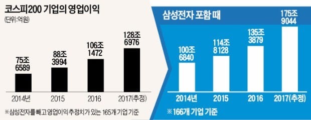 [이제 다시 주식이다] 삼성전자 이어 LG·SK까지…코스피 '실적 홈런타자' 넘친다