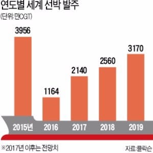 현대중공업 '수주 가뭄' 벗어났다