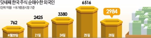 실적이 밀어올린 코스피…단숨에 2200 돌파