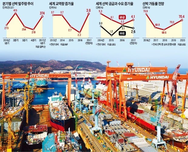 [조선업 살아나나] "선박 가격 쌀 때 미리 확보하자"…해외 선사들 발주문의 잇따라