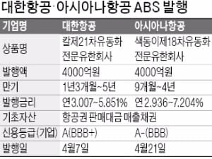 항공사 ABS 인기 '고공비행'...대한항공 이어 아시아나 4000억 조기 '완판'