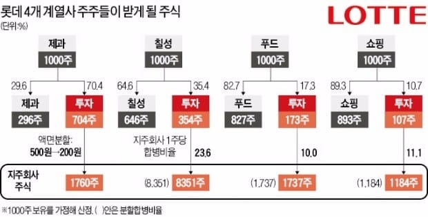 롯데지주 설립…67개 순환출자 고리 18개로