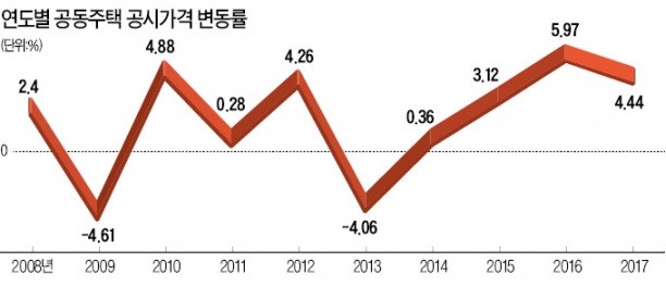 올 공동주택 공시가격 4.44%↑…제주 20% '최고'