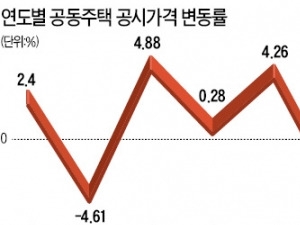 올 공동주택 공시가격 4.44%↑…제주 20% '최고'