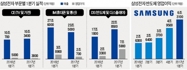 삼성전자 영업이익 77%가 '반도체·디스플레이'