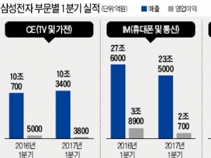 삼성전자 영업이익 77%가 '반도체·디스플레이'