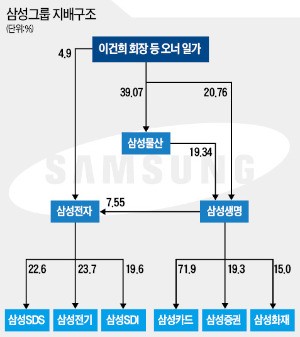 이재용 '경영권 안전핀' 스스로 제거…'승계 논란' 단칼에 끊어