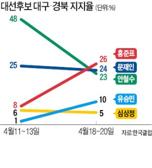 [대선 D-11] 요동치는 보수 표심…홍준표·안철수·유승민, 명운 건 'TK목장의 혈투'