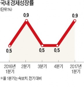 1분기 '깜짝 성장' 제조업이 이끌었다