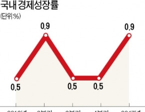 1분기 '깜짝 성장' 제조업이 이끌었다