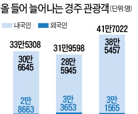 경주 찾는 관광객 다시 늘었다