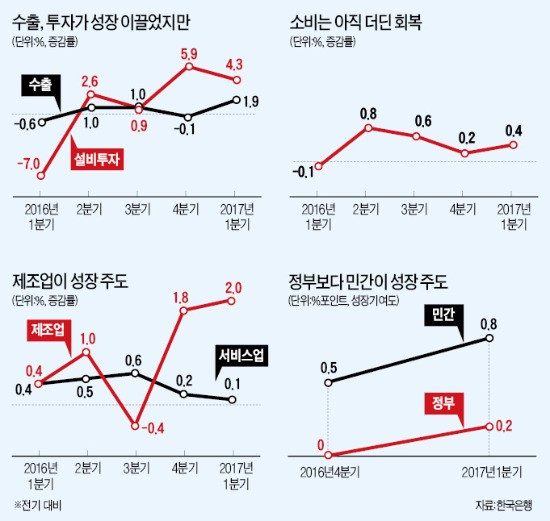 [1분기 경제 '깜짝 성장'] 수출·투자 '투톱'이 사드 보복 악재 뚫어…"성장의 질도 좋았다"