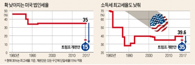 [미국 세제개편안 발표] '감세 혁명' 승부수 던진 트럼프…"성장·일자리 창출로 세수 더 늘 것"