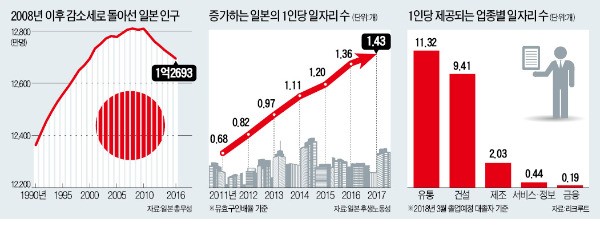 영업시간 줄이고 임금은 올리고…극심한 인력부족 시달리는 일본