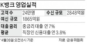 K뱅크 진격…24일 만에 예금 3000억 육박