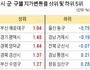 평택 땅값 상승률, 전국 2위