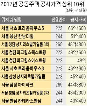 올해 전국 공동주택 공시가 4.44% 상승…가장 비싼 주택은 서초동 트라움하우스5차