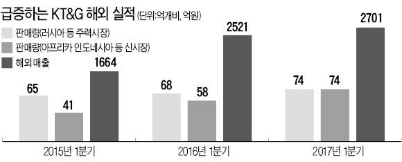 초슬림 담배로 아프리카 잡은 KT&G