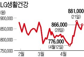 중국 사드 보복에도…LG생건, 사상 최대 실적 행진