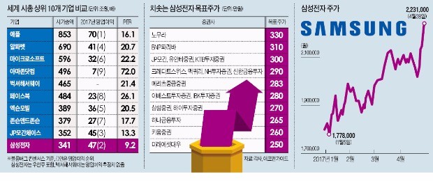 "삼성전자가 싸졌다"