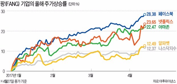 실적 팡팡 터진 'FANG' 기업들…미국 증시 이끌다