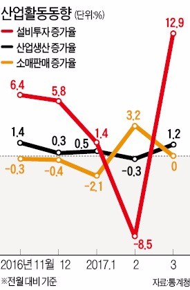 살아난 생산·투자…3월, 소비도 '선방'