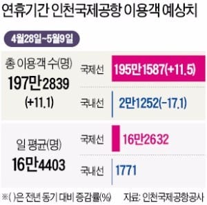 '황금연휴' 100만 출국 러시…소비심리도 '이륙 준비'