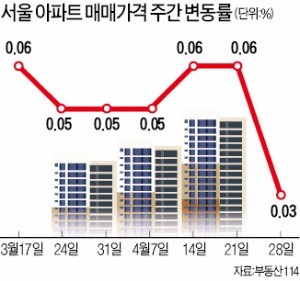 대선·연휴 앞두고 '숨 고른' 서울 집값