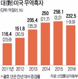 [취임 100일 트럼프의 '폭탄 발언'] "한·미 FTA 끔찍"…종료까지 첫 언급하며 압박