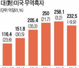  "한·미 FTA 끔찍"…종료까지 첫 언급하며 압박