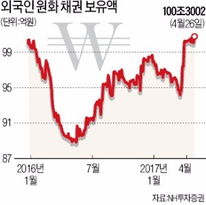 주식 이어 채권까지…외국인 '바이 코리아'