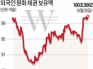 주식 이어 채권까지…외국인 '바이 코리아'