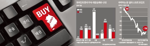 [외국인 '바이 코리아'] "한국 경제 '서프라이즈' 시작"…원화 자산 사들이는 외국인
