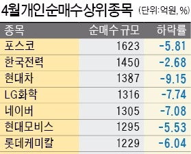  코스피 뜨겁지만 개미들은 '울상'