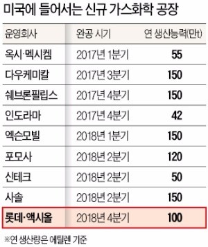 [셰일혁명 '제2의 물결'] '반값' 가스화학 기습…한국 석유화학, 호시절 안주할 땐가