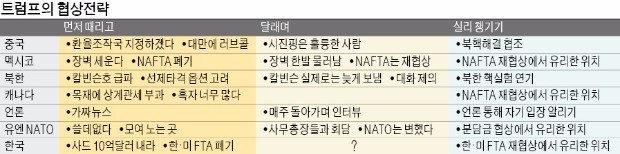 [취임 100일 트럼프의 '폭탄 발언'] '사드 청구서' 불쑥 던진 트럼프…한국 새 대통령 '기선 제압'