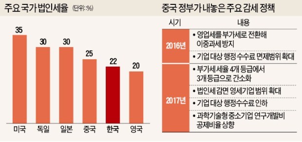 자본유출 골머리 앓는 중국…트럼프 '법인세 인하' 직격탄 맞나