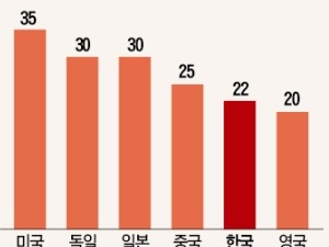 자본유출 골머리 앓는 중국…트럼프 '법인세 인하' 직격탄 맞나