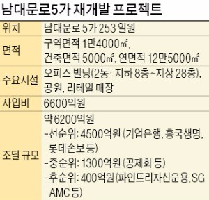 [마켓인사이트] NH투자증권, 남대문로 쌍둥이 빌딩 6200억 PF자금 마련