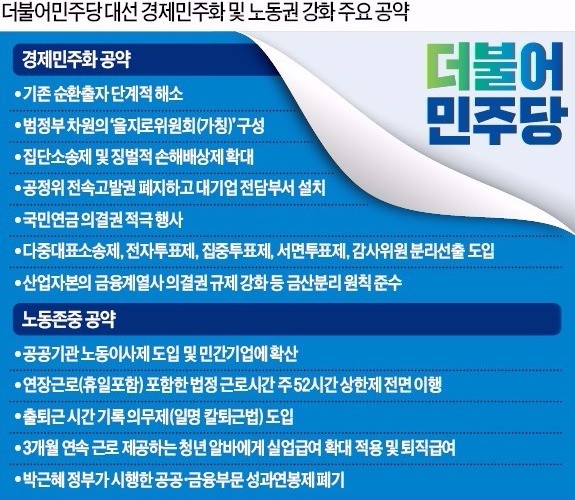 [대선 D-10] 문재인, 경제민주화 강력 추진…"근로자 경영참여·청년 의무채용 도입"